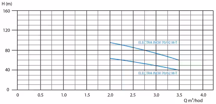 Ponorné čerpadlo 4" ELECTRA INOX 70/62 M -, kábel 25 m