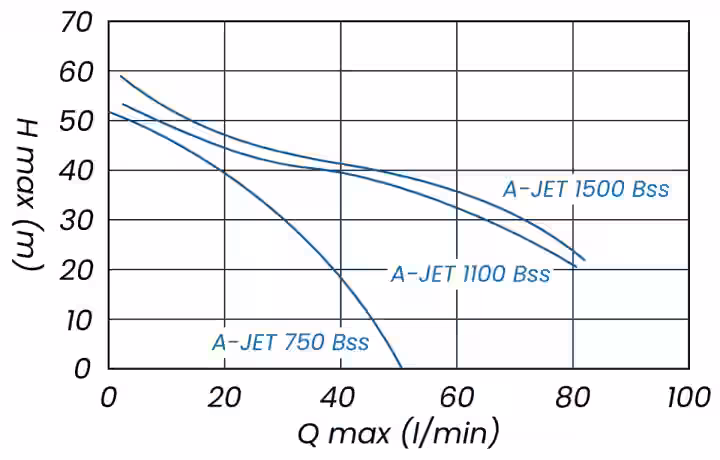 Povrchové čerpadlo A-JET 1100 Bss