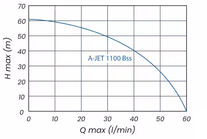 Domáca vodáreň A-JET 1500 Bss