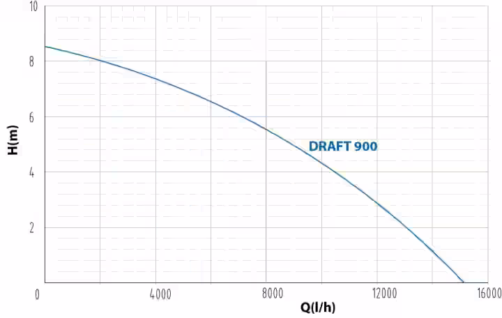 Kalové čerpadlo DRAFT 550