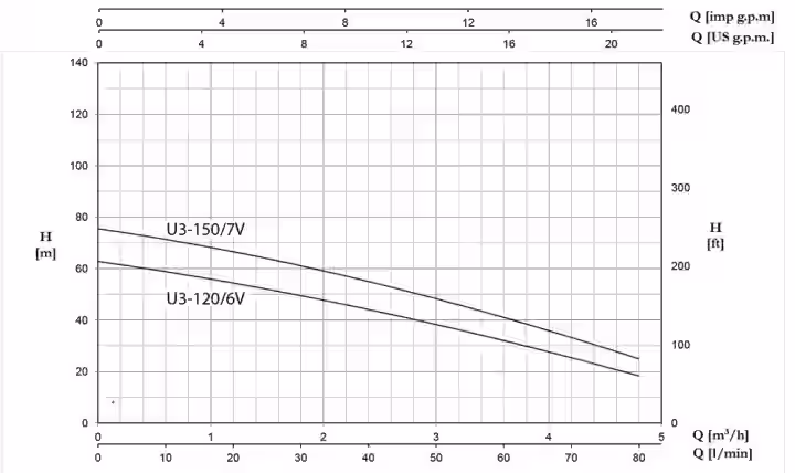 Domáca vodáreň ECONOMY CONTROL – U3 150/7V