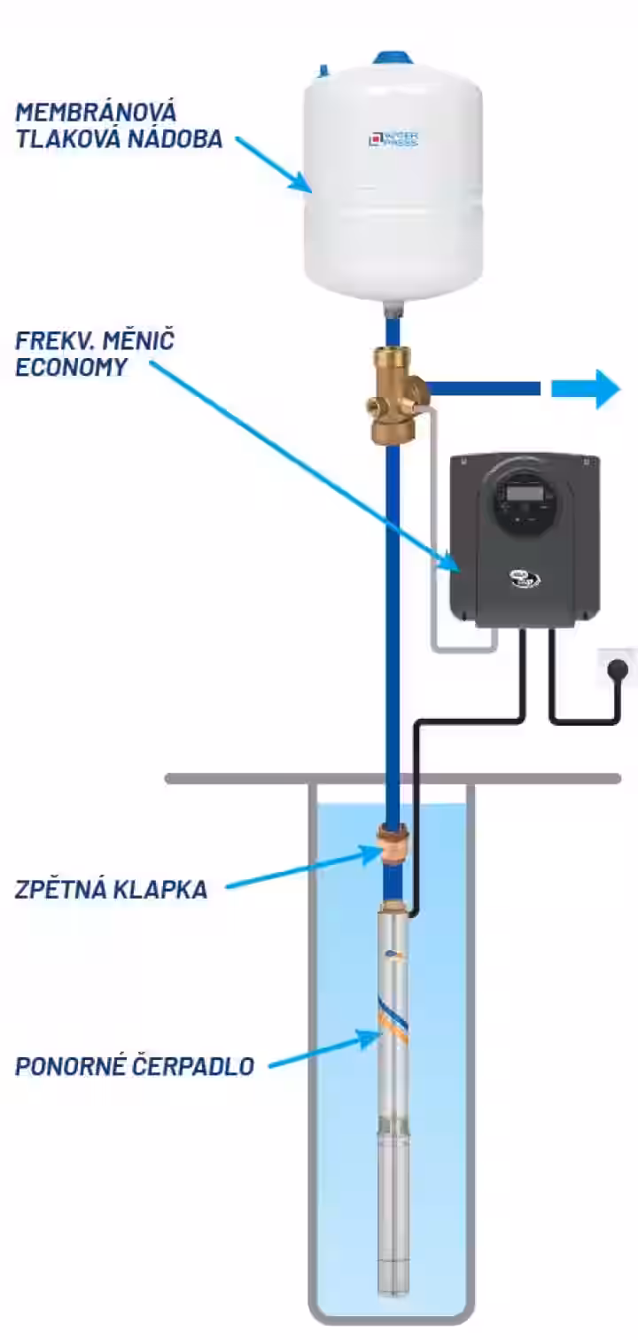 Domáca vodáreň s ponorným čerpadlom ECONOMY SUB CONTROL