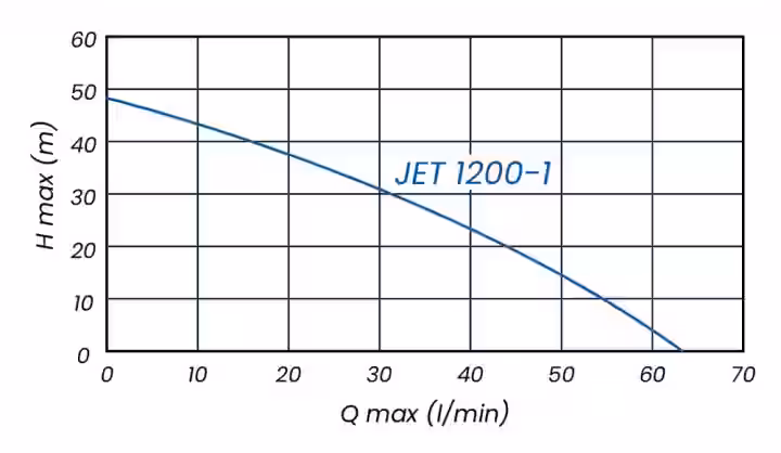 Povrchové čerpadlo JET 1200-1