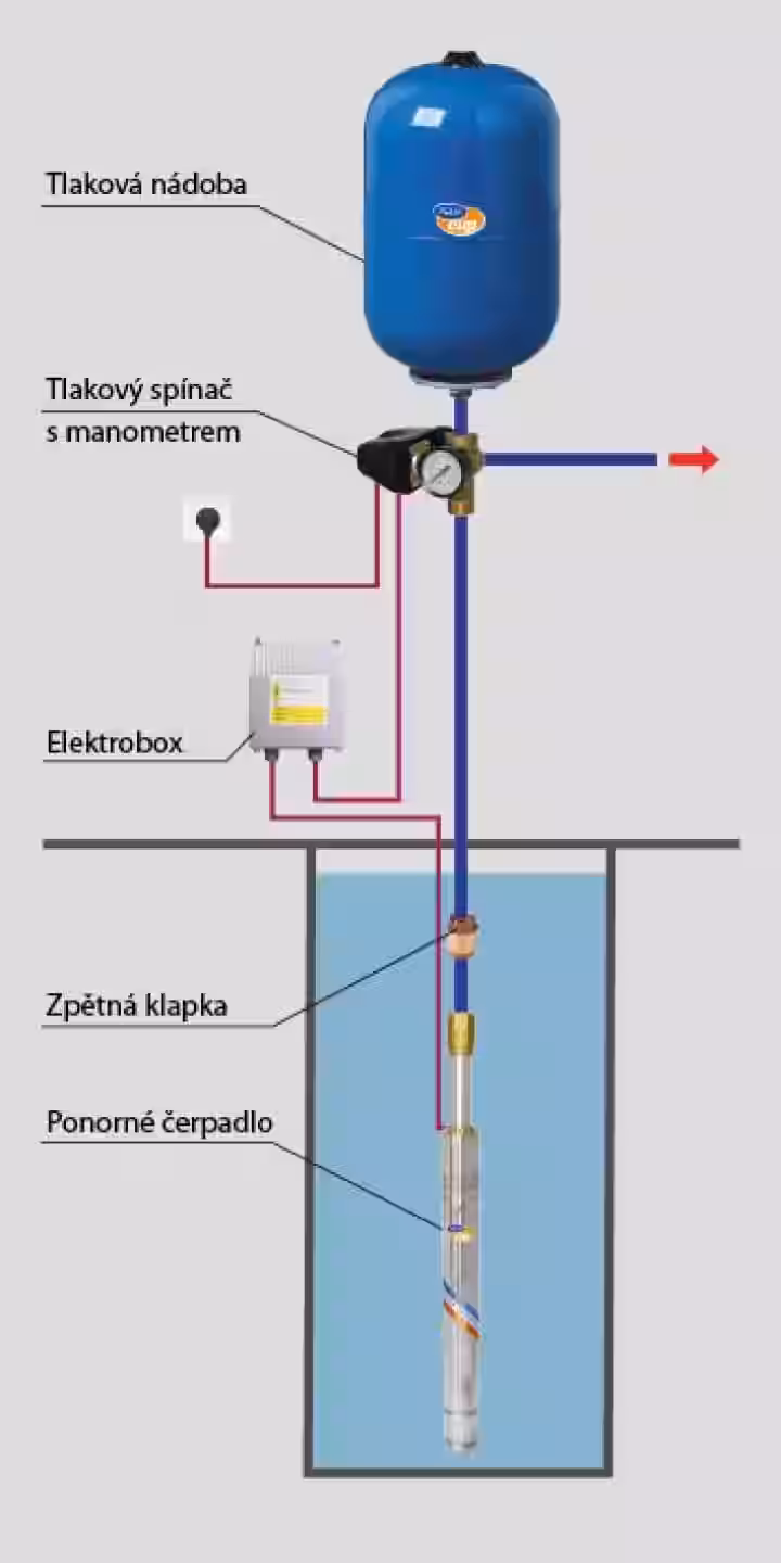 Domáca vodáreň s ponorným čerpadlom SUB CONTROL – 2,5" WORM