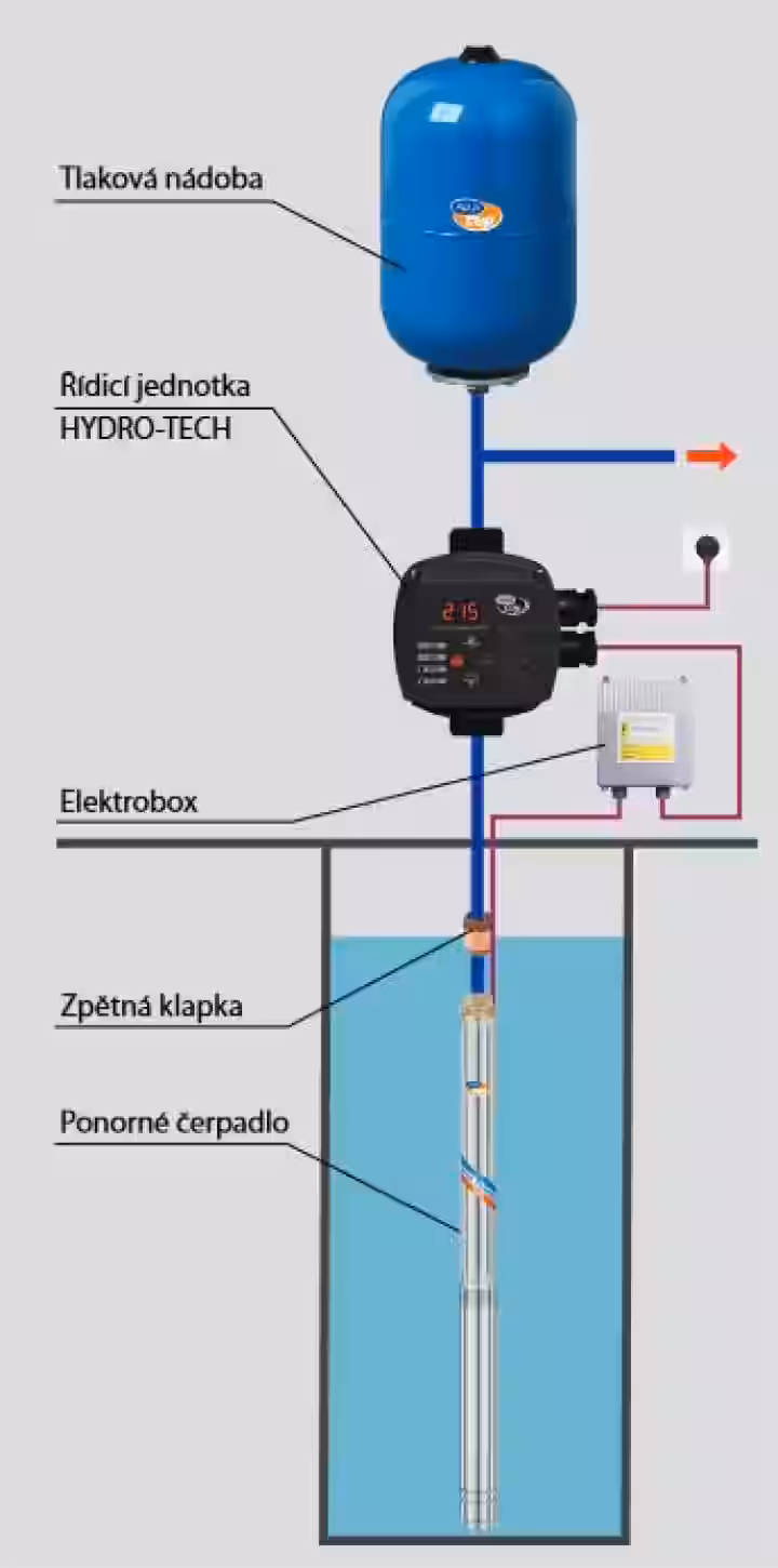 Domáca vodáreň s ponorným čerpadlom SUB CONTROL AUTOMAT – 3" ELECTRA