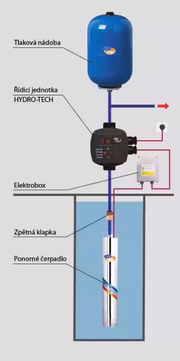 Domáca vodáreň s ponorným čerpadlom SUB CONTROL AUTOMAT – 5" AQ-TEC
