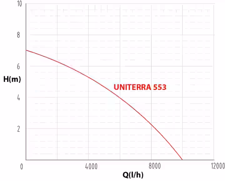 Kalové čerpadlo UNITERRA 553
